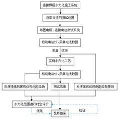 美女操b视频网站基于直流电法的煤层增透措施效果快速检验技术